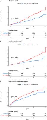 Estimated Glomerular Filtration Rate Is Associated With an Increased Risk of Death in Heart Failure Patients With Preserved Ejection Fraction